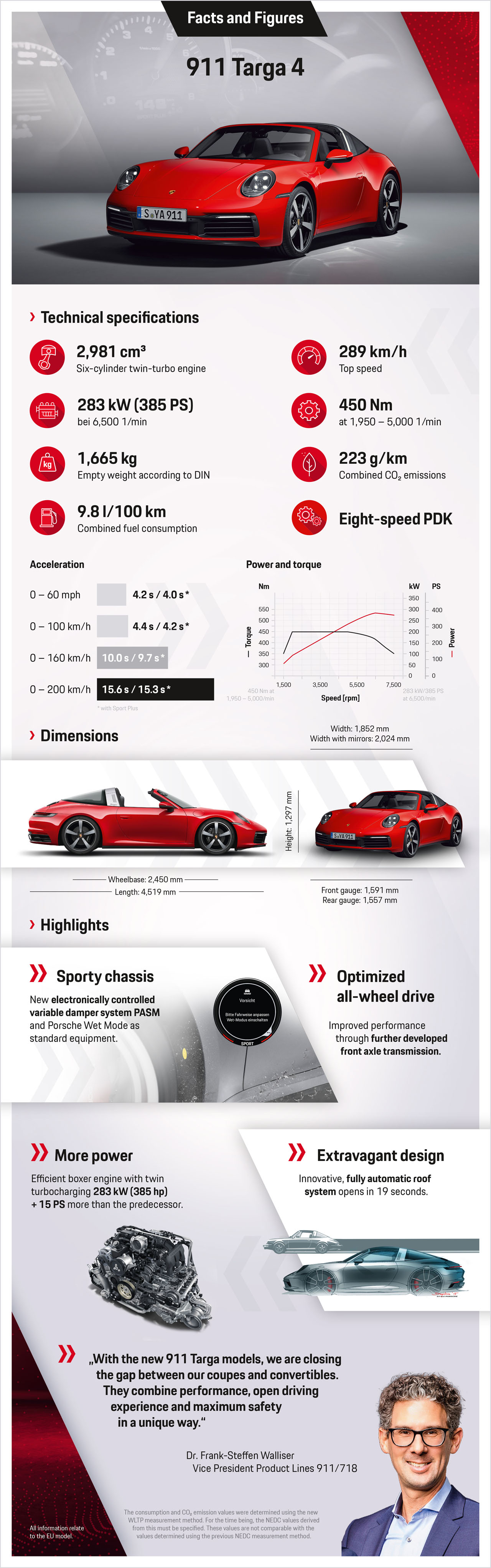 2020.04.21_PORSCHE_Infografik_911_Targa_4_4S.indd | The Car Magazine