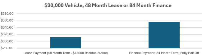 Comparing monthly payments on leases and finance agreements