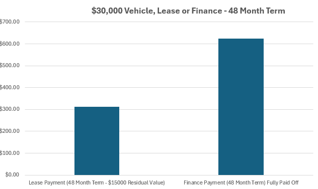 Comparing monthly payments